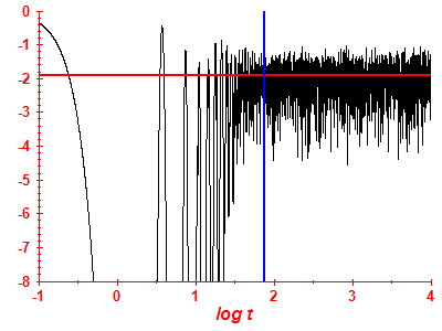 Survival probability log